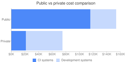 Public vs private cloud cost comparison